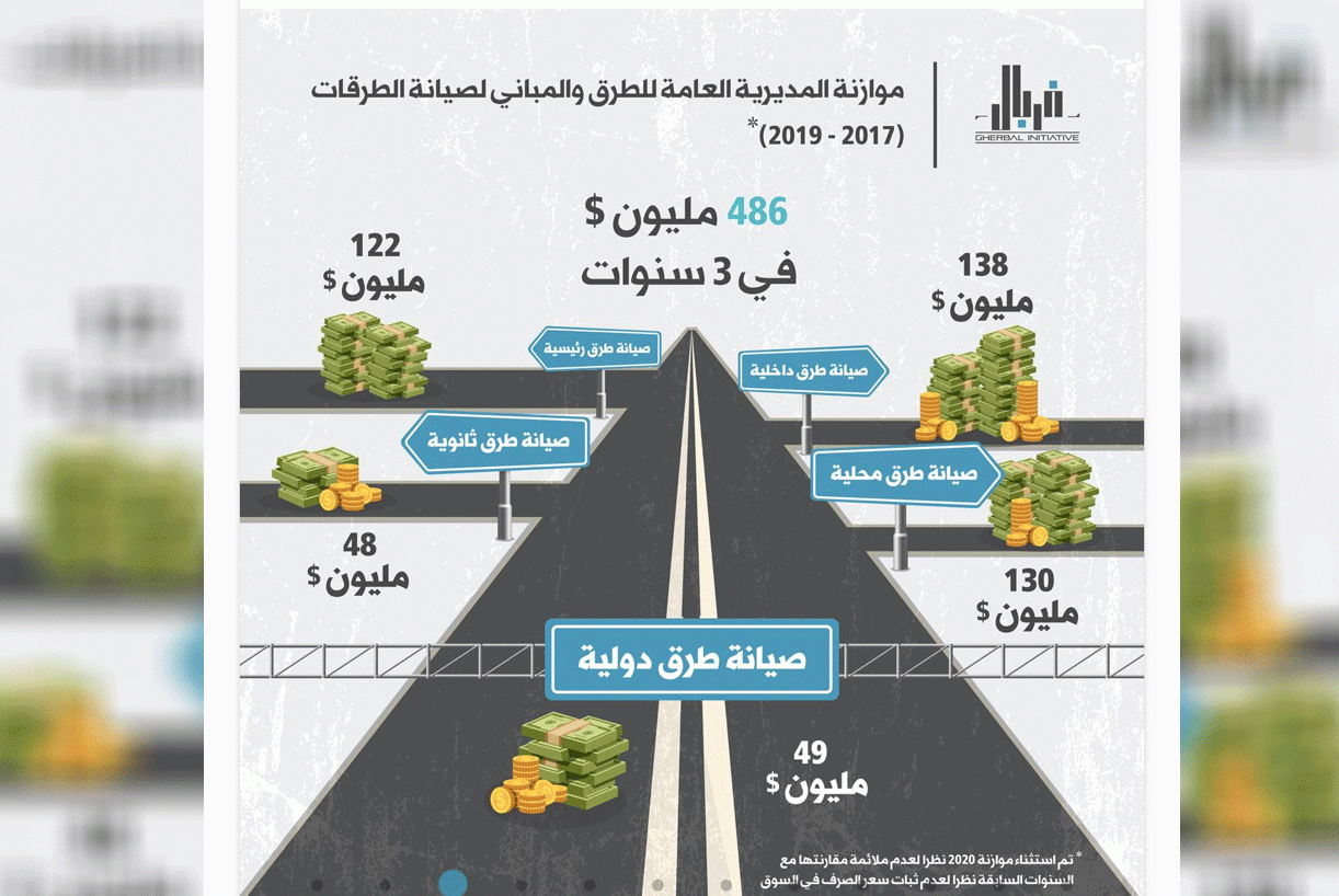 مليارات صُرفت والطرق سيّئة