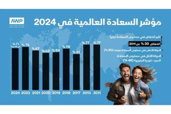 لبنان أسعد دولة في العالم