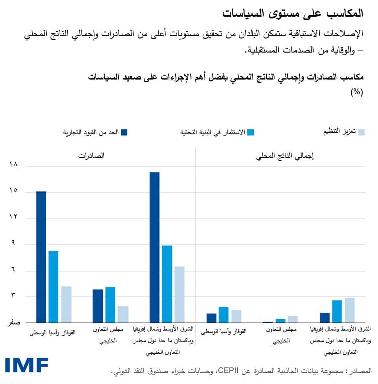 زيادة تنويع النشاط التجاري يمكن أن تزيد منطقة الشرق الأوسط وآسيا الوسطى صلابة