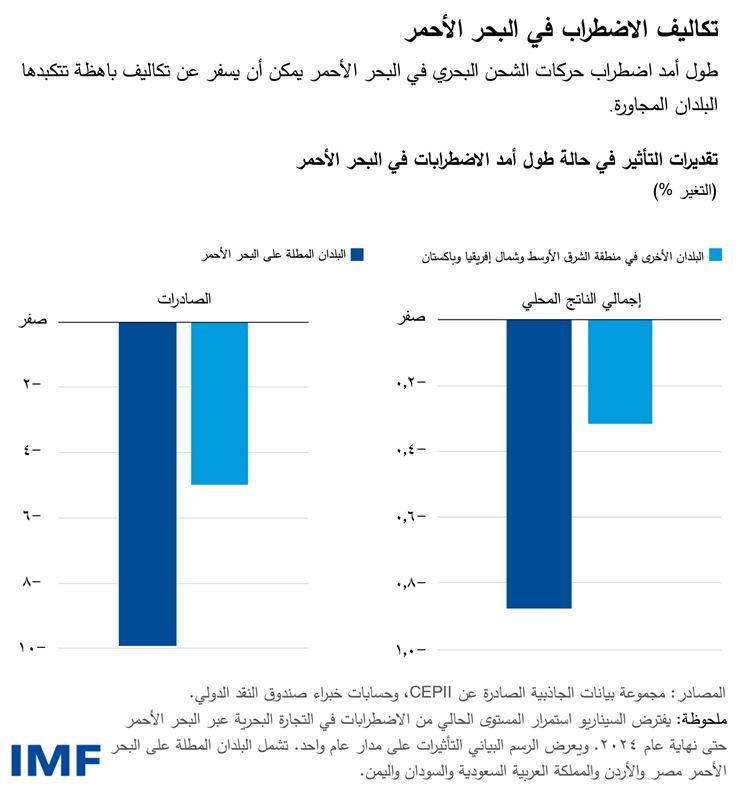 زيادة تنويع النشاط التجاري يمكن أن تزيد منطقة الشرق الأوسط وآسيا الوسطى صلابة