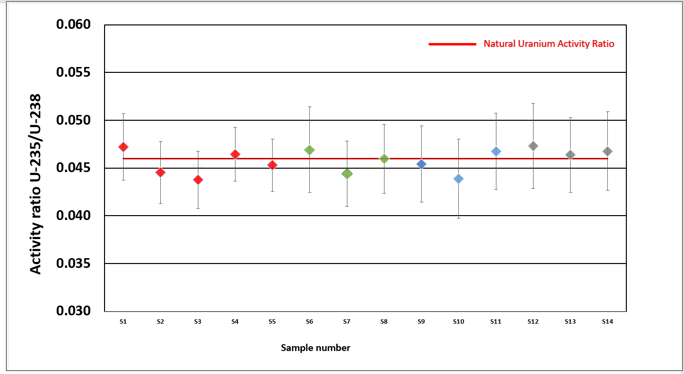 هل ضرب جنوب لبنان بـالمواد المشعة؟ هذه النتائج الرسمية للعينات التي أخذت من موقع اغتيال نصرالله (2-2)