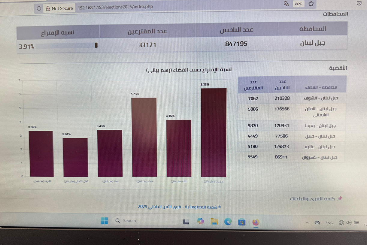هذه نسب الاقتراع حتى الساعة في محافظة جبل لبنان