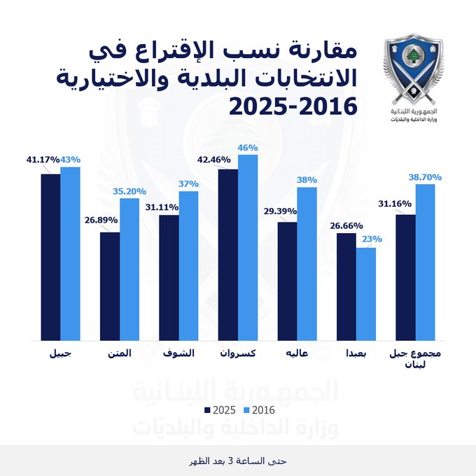مقارنة نسب الاقتراع في جبل لبنان بين 2016 و2025
