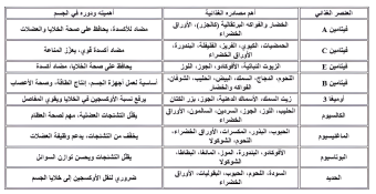جدول رقم 1