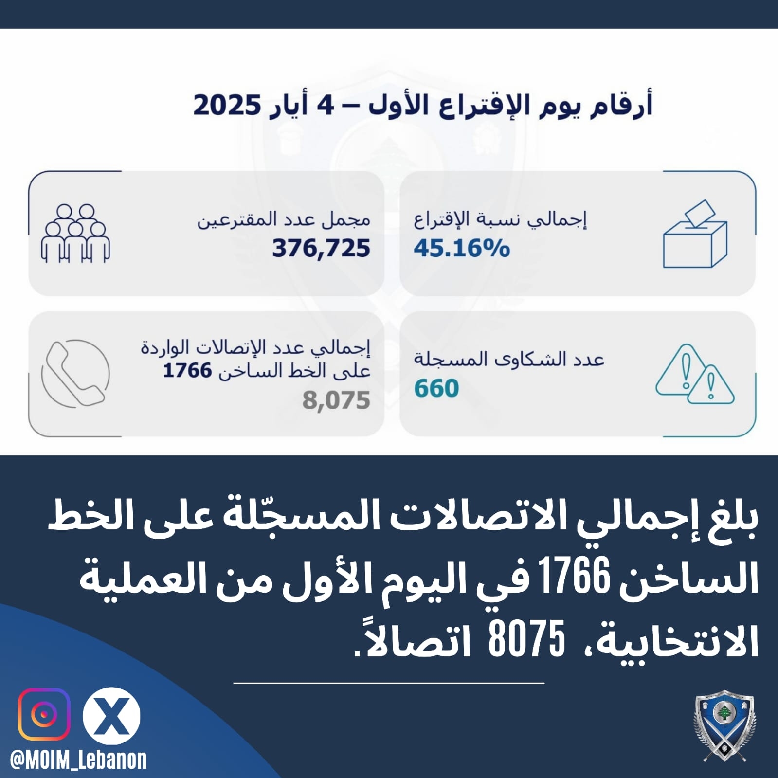 بالصورة: وزارة الداخلية تنشر أرقام يوم الإقتراع الأول