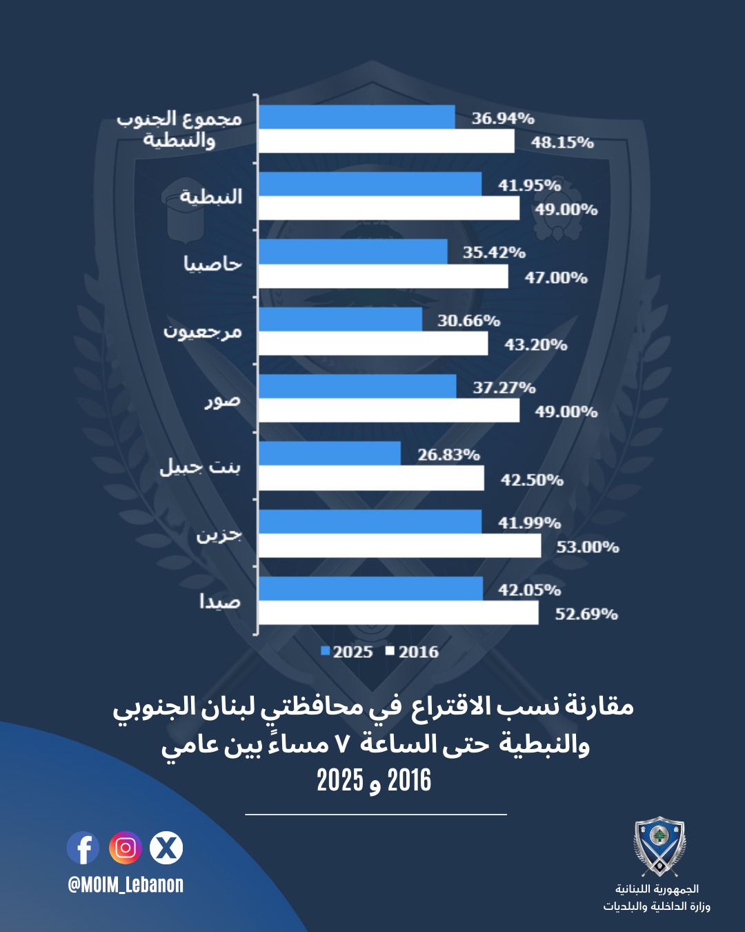 إليكم مقارنة لنسب الاقتراع بين 2016 و 2025 في الجنوب والنبطية