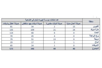 "قصّة" إعادة الإعمار طويلة والدولة تخسر عائدات بالمليارات
