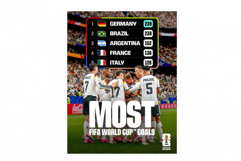 ألمانيا تتربع على عرش هدافي كأس العالم