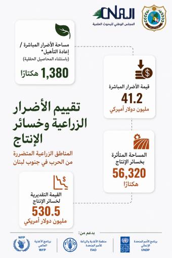 خسائر الزراعة في الجنوب تتجاوز النصف مليار دولار