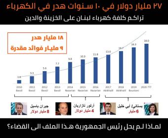 الهدر في الكهرباء 27 مليار دولار منذ 2010